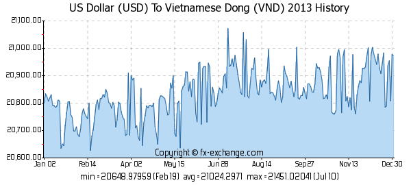 usd-vnd-exchange-rates-history-graph-2013.png