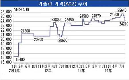 가솔린 가걱 추이.gif