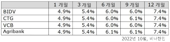 베트남 예금금리.png