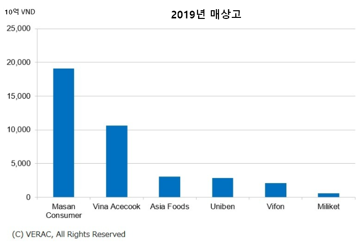 베트남 인스턴트 라면시장 매상고.png