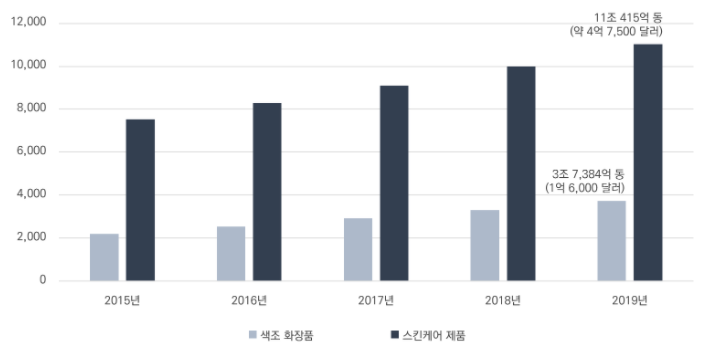 베트남 화장품 시장 성장 추이.png