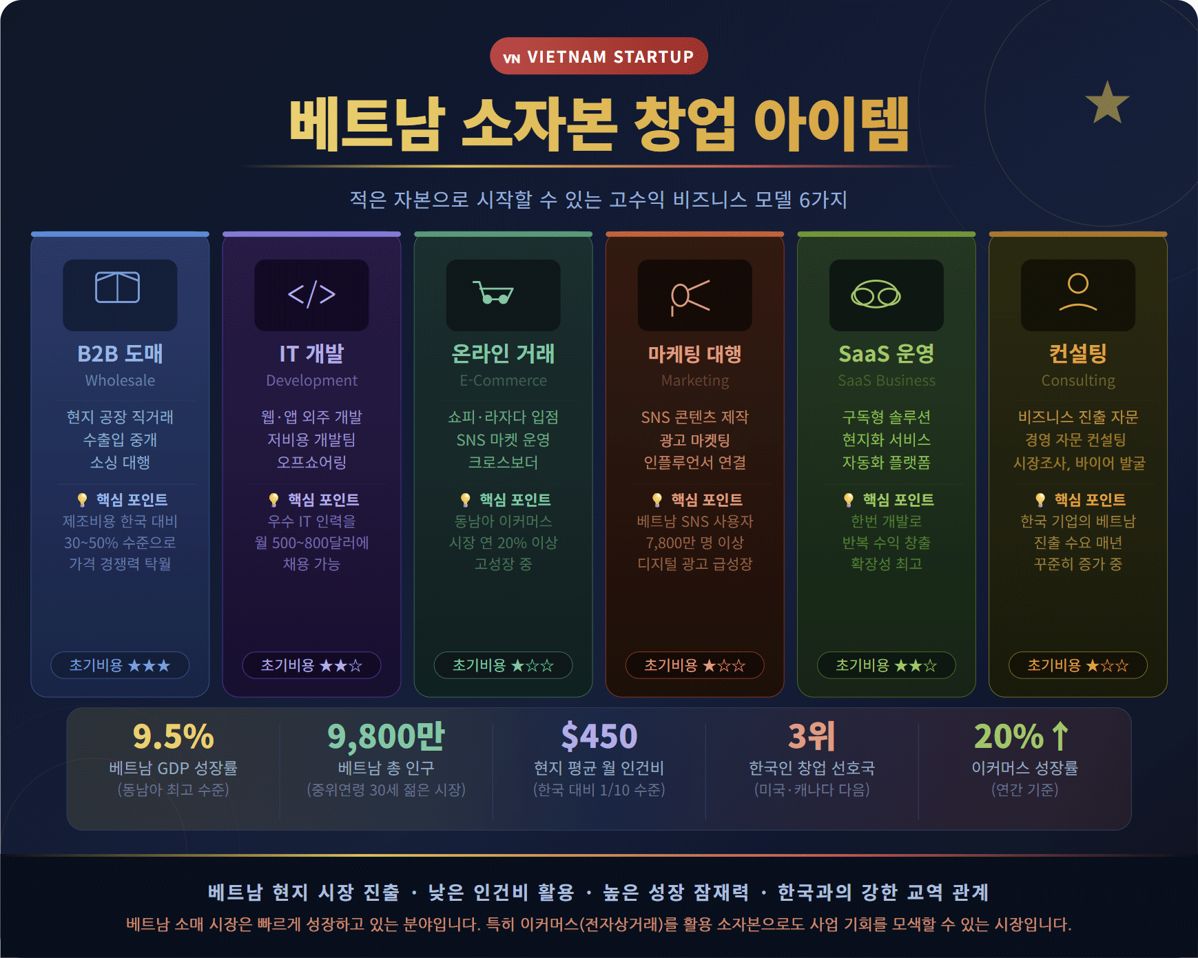 베트남 소자본 창업 아이템