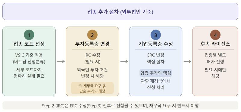베트남 업종 추가 변경 절차