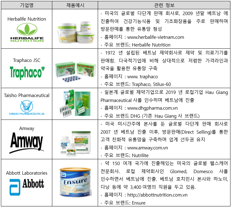 베트남 건강기능식품 주요 기업.png