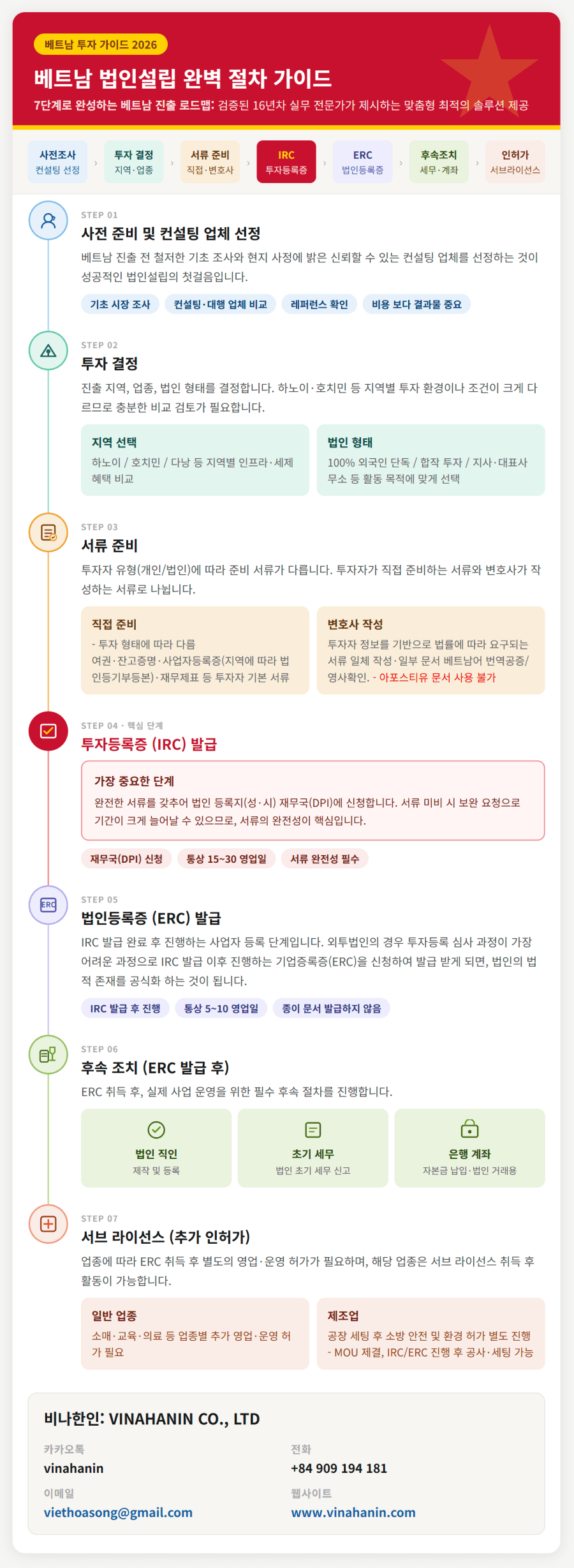 베트남 법인설립 행정 절차