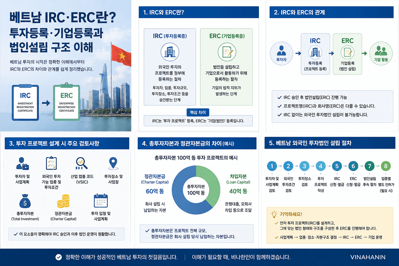 베트남 투자등록 법인등록 이해하기