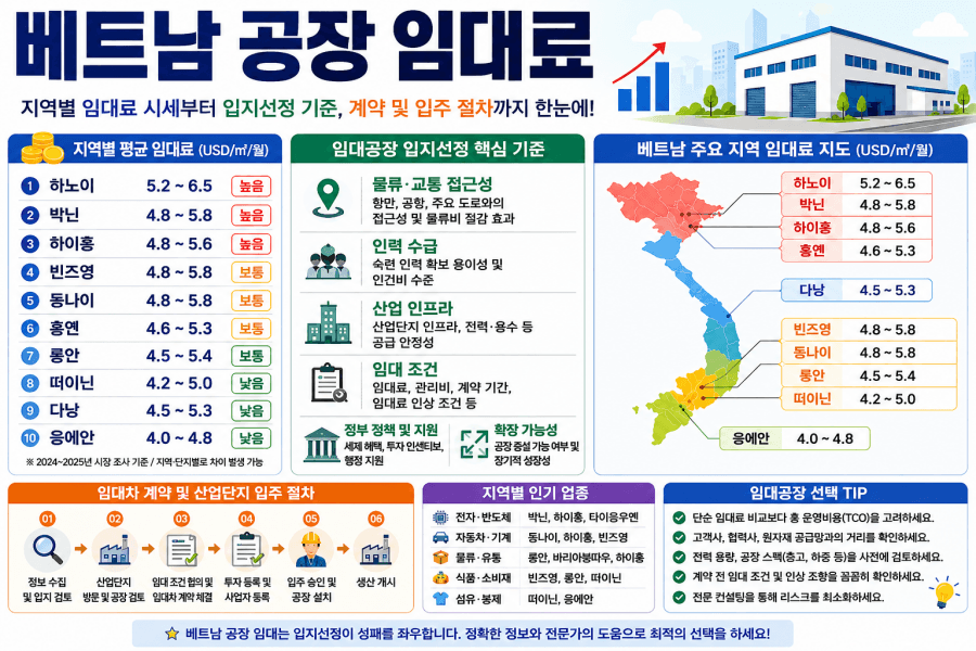 베트남 지역별 임대공장 임대료