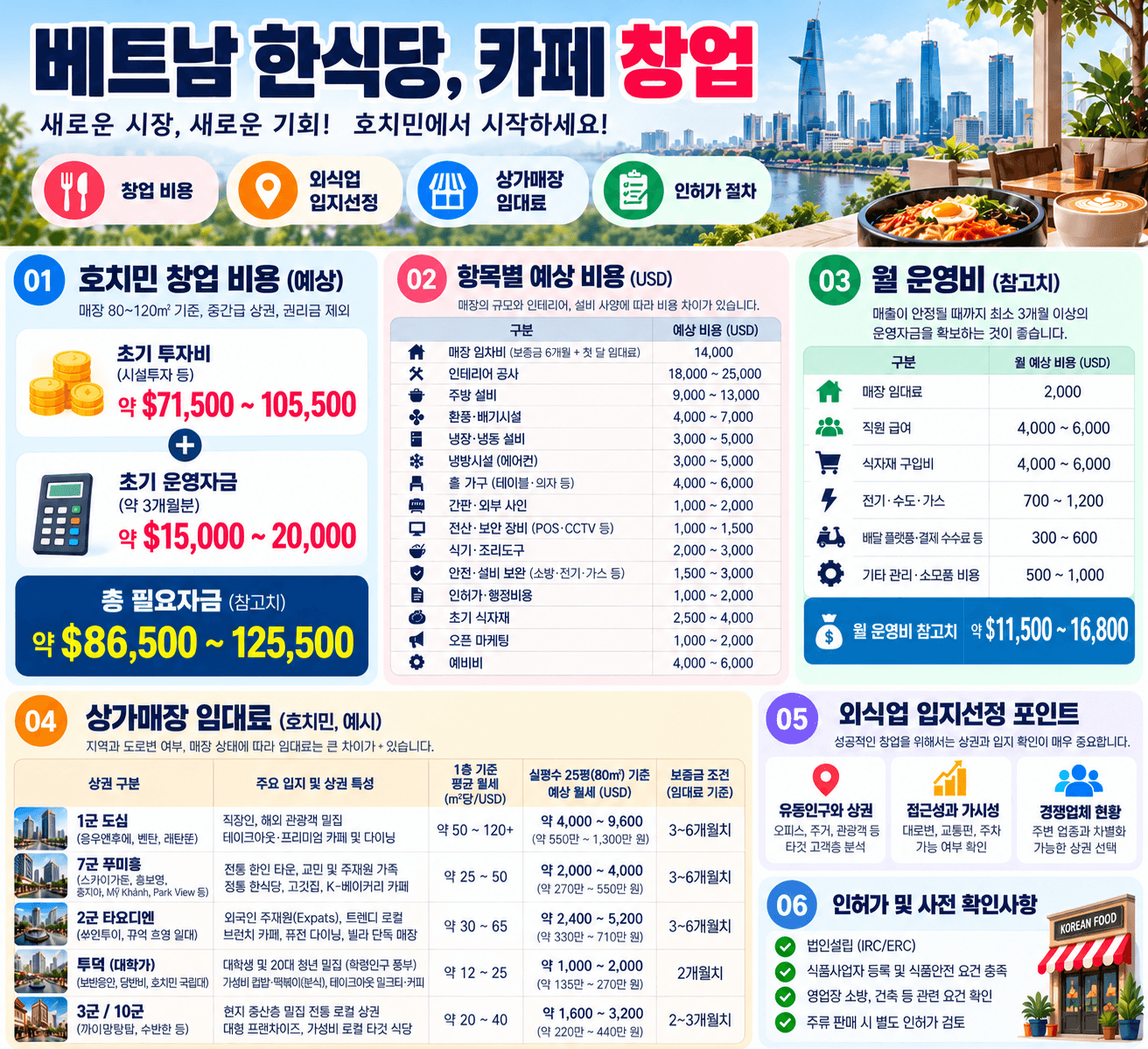 호치민 한식당·카페 창업
