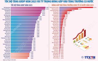 베트남 34성·시의 2025년 GRDP 성장률 랭킹, 꽝닌 성이 선두