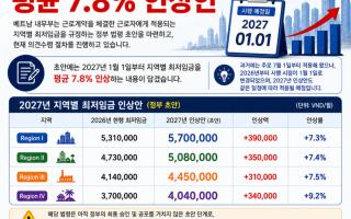 2027년 베트남 근로자 지역별 최저임금·최저시급 인상안(정부 초안)
